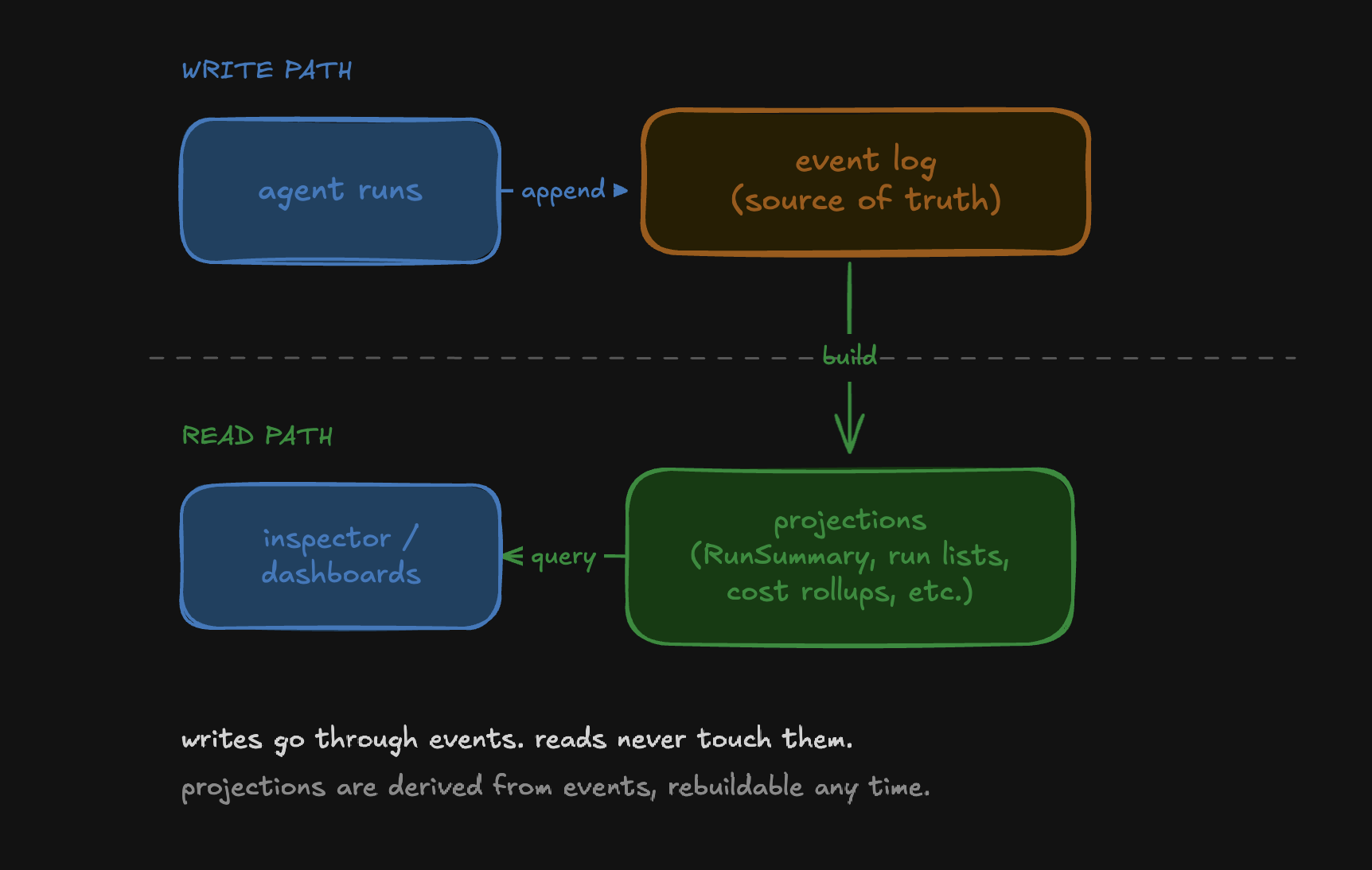 CQRS in starling — the write path appends to the event log (source of truth), and the read path queries projections like RunSummary that are derived from the events and rebuildable any time