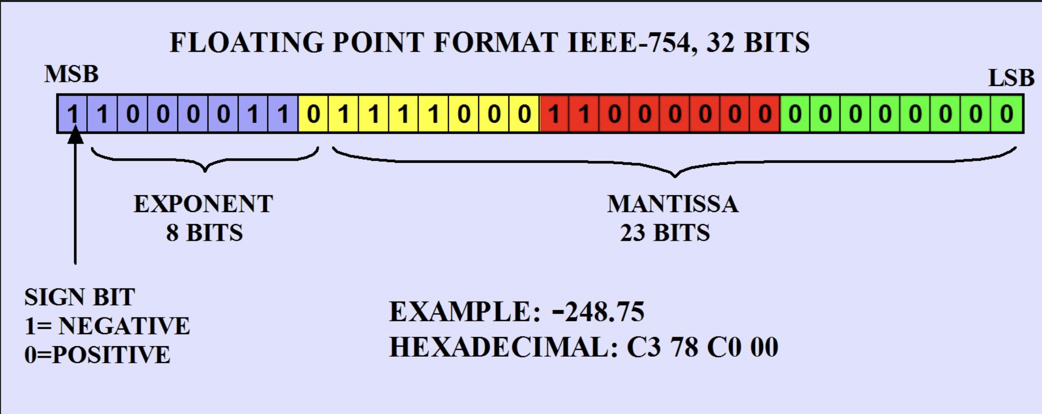 IEEE 754 explained